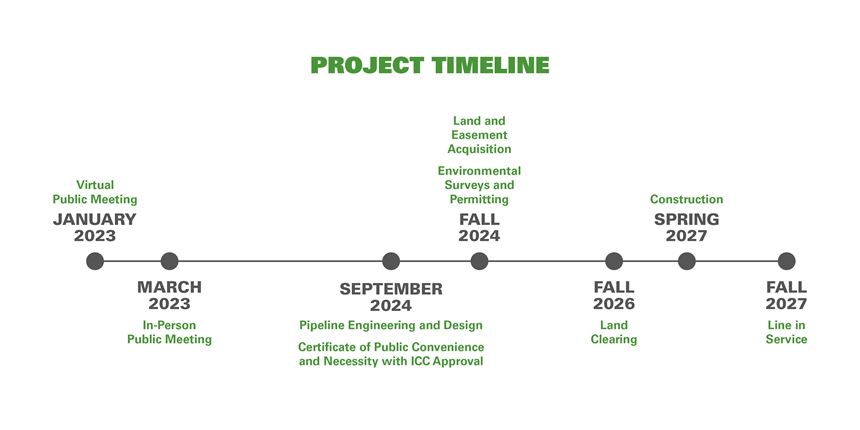 timeline