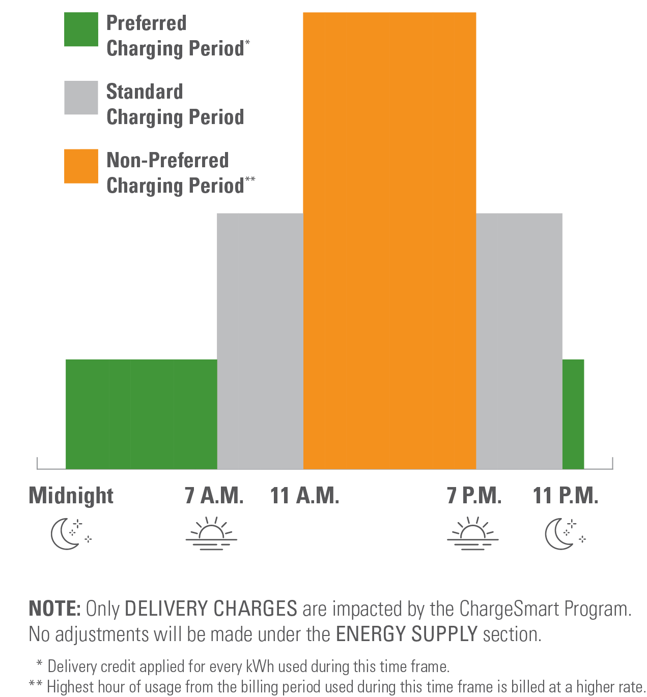 Note: Only DELIVERY CHARGES are impacted by the Charge Smart Program. No adjustments will be made under the ENERGY SUPPLY section. Delivery credit applied for every kWh used during midnight to 7am. Highest hour of usage from the billing period used during 11am to 7pm is billed at a higher rate.