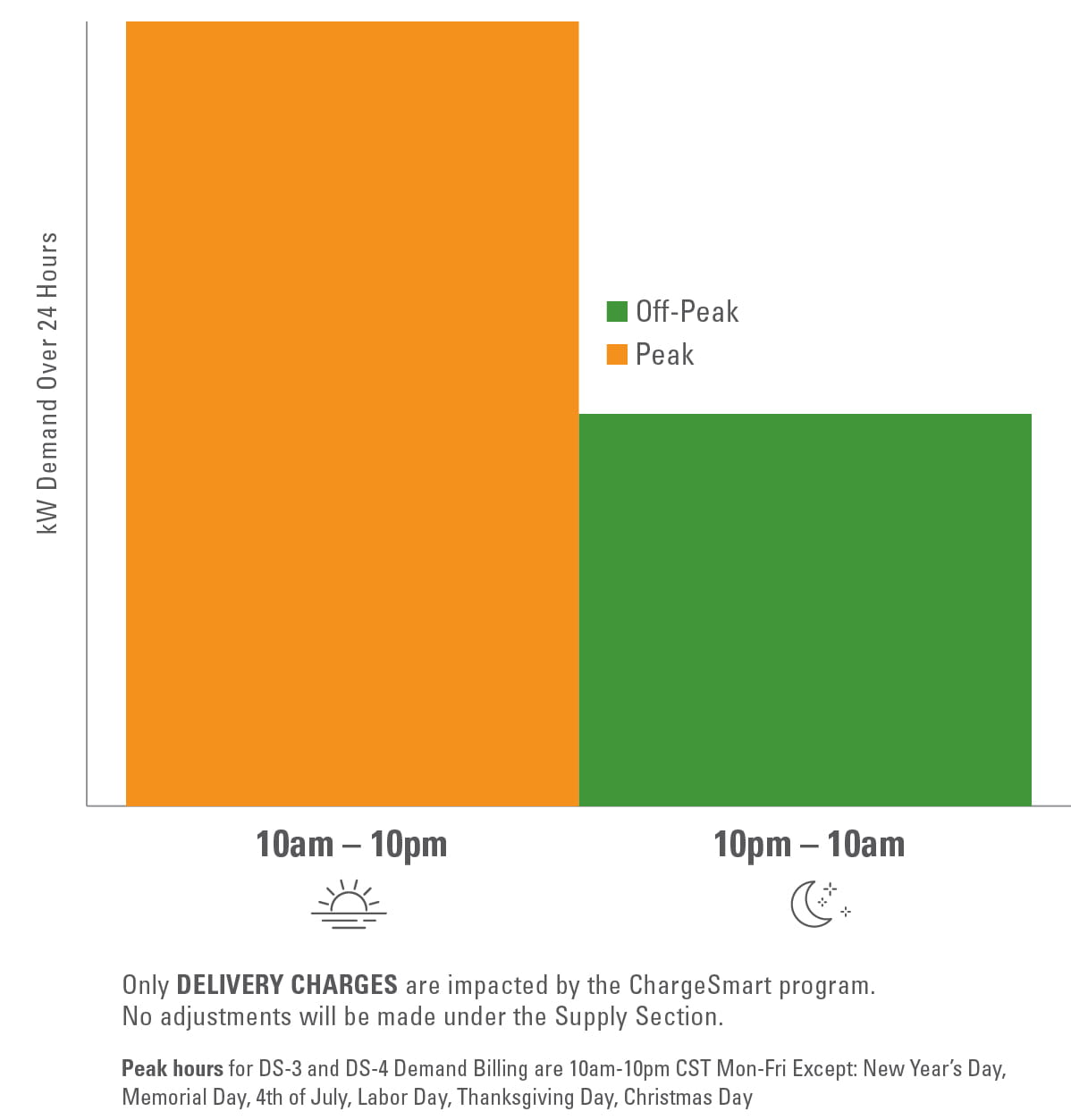 Only DELIVERY CHARGES are impacted by the ChargeSmart program. No adjustments will be made under the Supply Section. Peak hours for DS-3 and DS-4 Demand Billing are 10am-10pm CST Mon-Fri except: New Year's Day, Memorial Day, 4th of July, Labor Day, Thanksgiving Day, Christmas Day