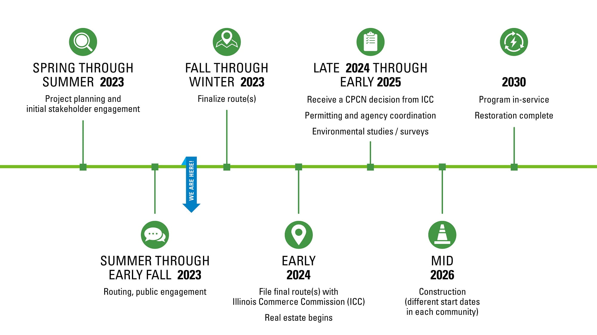 Central IL transformation timeline graphic starting in 2023 and ending in 2030