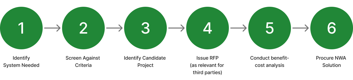 1. Identify system needed; 2. Screen against criteria; 3. Identify candidate project; 4. Issue RFP (as relevant for third parties); 5. Conduct benefit-cost analysis; 6. Procure NWA solution