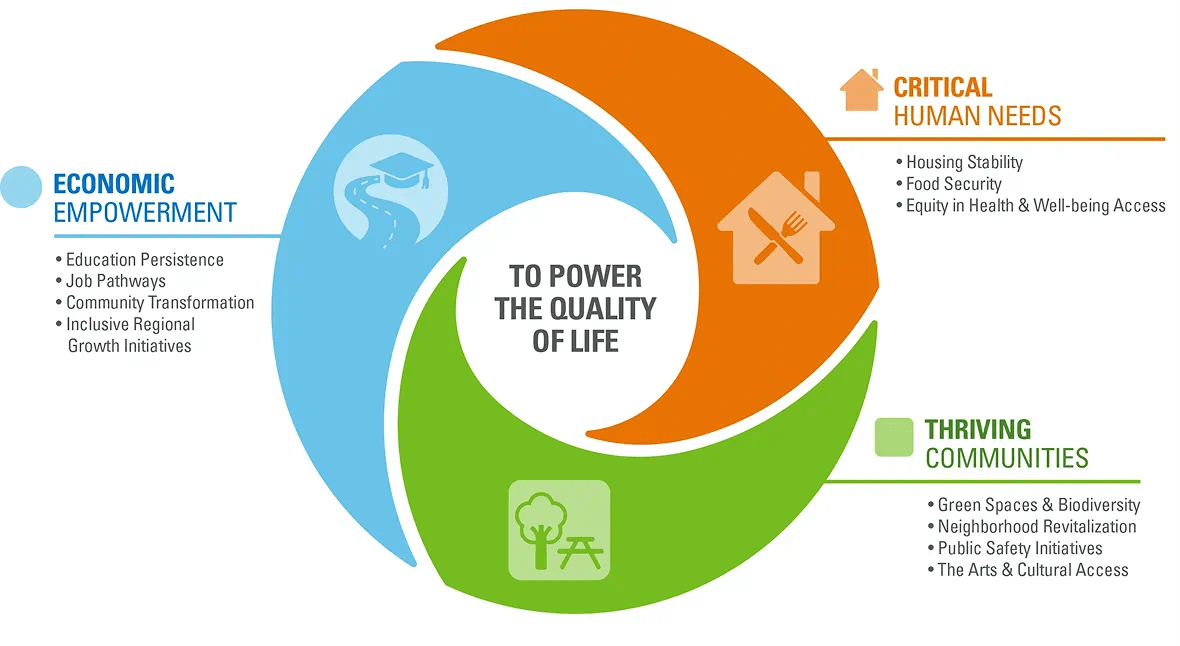 Ameren's philanthropic focus areas include economic empowerment (education persistence, job pathways, community transformation, inclusive regional growth initiatives), critical human needs (housing stability, food security, and equity in health and well-being access), and thriving communities (green spaces and biodiversity, neighborhood revitalization, public safety initiatives, and the arts and cultural access)