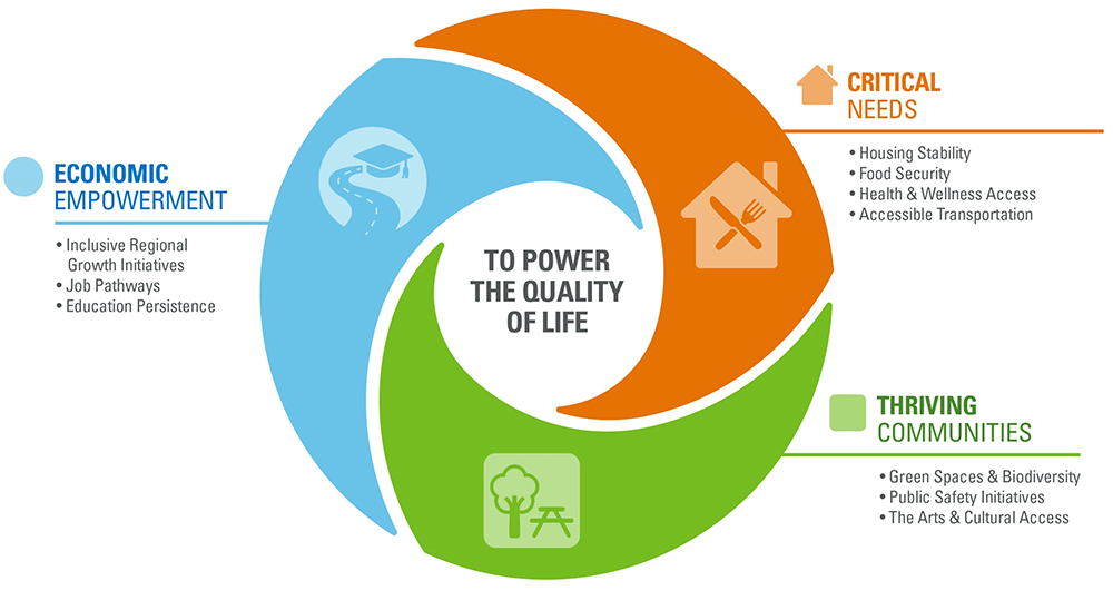 Ameren's philanthropic focus areas include economic empowerment (inclusive regional growth initiatives, job pathways, and education persistence), critical human needs (housing stability, food security, and heath and wellness access, and accessible transportation), and thriving communities (green spaces and biodiversity, public safety initiatives, and the arts and cultural access))