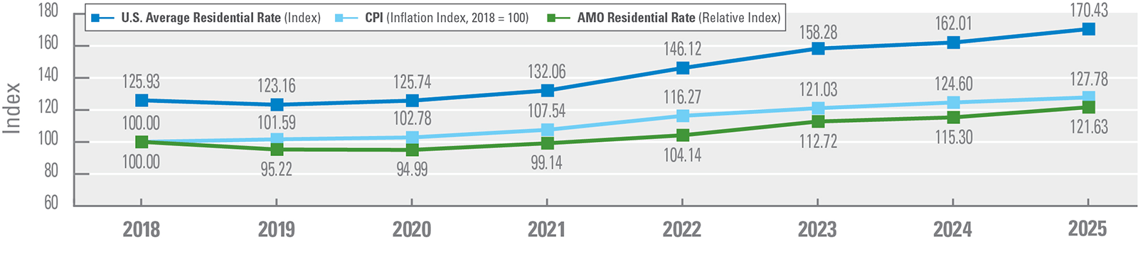 This line chart shows a data comparison of the U.S. average residential rate (index), the Consumer Price Index (CPI), and the average residential electric rates from years 2018 through 2025. In 2018, Ameren Missouri’s residential rate relative index was 100, compared to 100 for CPI and 125.93 for the U.S. average residential rate (index). In 2019, Ameren Missouri’s residential rate relative index was 95.22, compared to 101.59 for CPI and 123.16 for the U.S. average residential rate (index). In 2020, Ameren Missouri’s residential rate relative index was 94.99, compared to 102.78 for CPI and 125.74 for the U.S. average residential rate (index). In 2021, Ameren Missouri’s residential rate relative index was 99.14, compared to 107.54 for CPI and 132.06 for the U.S. average residential rate (index). In 2022, Ameren Missouri’s residential rate relative index was 104.14, compared to 116.27 for CPI and 146.12 for the U.S. average residential rate (index). In 2023, Ameren Missouri’s residential rate relative index was 112.72, compared to 121.03 for CPI and 158.28 for the U.S. average residential rate (index). In 2024, Ameren Missouri’s residential rate relative index was 115.30, compared to 121.60 for CPI and 158.28 for the U.S. average residential rate (index). In 2025, Ameren Missouri’s residential rate relative index was 121.63, compared to 127.78 for CPI and 170.43 for the U.S. average residential rate (index). Ameren Missouri’s residential rates remain below the Consumer Price Index.
