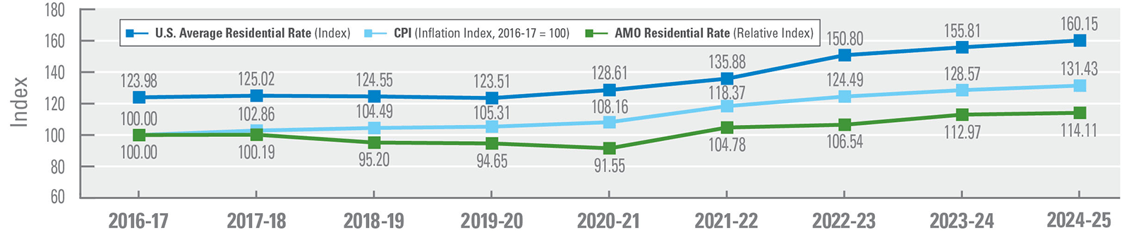 This line chart shows a data comparison of the U.S. average residential rate (index), the Consumer Price Index (CPI), and the average residential electric rates from years 2016 through 2025. In 2016-2017, Ameren Missouri’s residential rate relative index was 100, compared to 100 for CPI and 123.98 for the U.S. average residential rate (index). In 2017-2018, Ameren Missouri’s residential rate relative index was 100.19, compared to 102.86 for CPI and 125.02 for the U.S. average residential rate (index). In 2018-2019, Ameren Missouri’s residential rate relative index was 95.65, compared to 104.49 for CPI and 124.55 for the U.S. average residential rate (index). In 2019-2020, Ameren Missouri’s residential rate relative index was 94.65, compared to 105.31 for CPI and 123.51 for the U.S. average residential rate (index). In 2020-2021, Ameren Missouri’s residential rate relative index was 91.55, compared to 108.16 for CPI and 128.61 for the U.S. average residential rate (index). In 2021-2022, Ameren Missouri’s residential rate relative index was 104.78, compared to 118.37 for CPI and 135.88 for the U.S. average residential rate (index). In 2022-2023, Ameren Missouri’s residential rate relative index was 106.54, compared to 124.49 for CPI and 150.80 for the U.S. average residential rate (index). In 2023-2024, Ameren Missouri’s residential rate relative index was 112.97, compared to 128.57 for CPI and 155.81 for the U.S. average residential rate (index). In 2024-2025, Ameren Missouri’s residential rate relative index was 114.11, compared to 131.43 for CPI and 160.15 for the U.S. average residential rate (index). Ameren Missouri’s residential rates remain 13% below the Consumer Price Index.