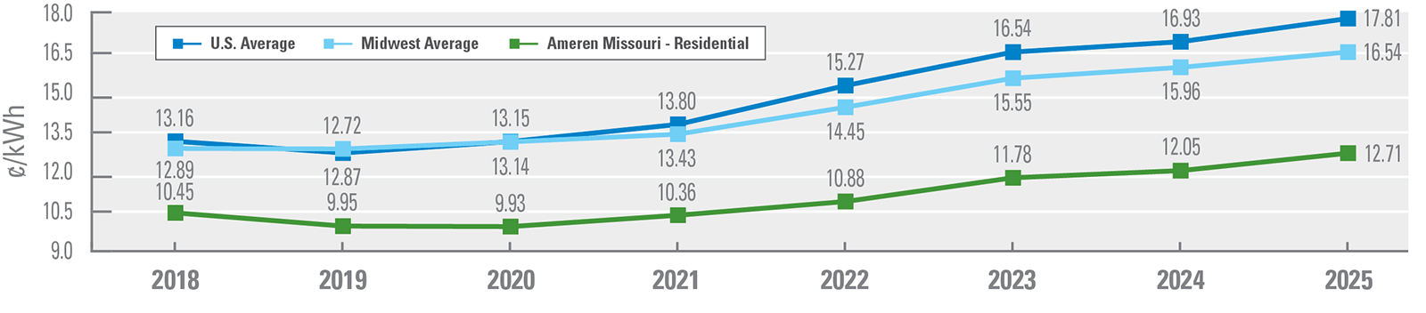 This line chart shows rate comparison data for average residential electric prices for 12 months ended Dec. 31 each year from 2018 through 2025. In 2018, Ameren Missouri rates were 10.45 cents per kilowatt hour compared to 12.89 cents for Midwest and 13.16 cents for National averages. In 2019, Ameren Missouri rates were 9.95 cents per kilowatt hour compared to 12.87 cents for Midwest and 12.72 cents for National averages. In 2020, Ameren Missouri rates were 9.93 cents per kilowatt hour compared to 13.14 cents for Midwest and 13.15 cents for National averages. In 2021, Ameren Missouri rates were 10.36 cents per kilowatt hour compared to 13.43 cents for Midwest and 13.80 cents for National averages. In 2022, Ameren Missouri rates were 10.88 cents per kilowatt hour compared to 14.45 cents for Midwest and 15.27 cents for National averages. In 2023, Ameren Missouri rates were 11.78 cents per kilowatt hour compared to 15.55 cents for Midwest and 16.54 cents for National averages. In 2024, Ameren Missouri rates were 12.05 cents per kilowatt hour compared to 15.96 cents for Midwest and 16.93 cents for National averages. In 2025, Ameren Missouri rates were 12.71 cents per kilowatt hour compared to 16.54 cents for Midwest and 17.81 cents for National averages. Ameren Missouri residential rates are 23% below the Midwest average and 29% below U.S. average according to the latest EEI report.