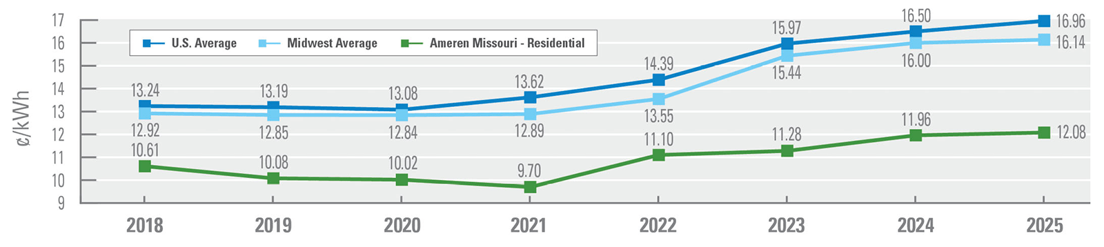 This line chart shows rate comparison data for average residential electric prices for 12 months ended June 30 each year from 2018 through 2025. In 2018, Ameren Missouri rates were 10.61 cents per kilowatt hour compared to 12.92 cents for Midwest and 13.24 cents for National averages. In 2019, Ameren Missouri rates were 10.28 cents per kilowatt hour compared to 12.85 cents for Midwest and 13.19 cents for National averages. In 2020, Ameren Missouri rates were 10.02 cents per kilowatt hour compared to 12.84 cents for Midwest and 13.08 cents for National averages. In 2021, Ameren Missouri rates were 9.70 cents per kilowatt hour compared to 12.89 cents for Midwest and 13.08 cents for National averages. In 2022, Ameren Missouri rates were 11.10 cents per kilowatt hour compared to 13.55 cents for Midwest and 14.39 cents for National averages. In 2023, Ameren Missouri rates were 11.28 cents per kilowatt hour compared to 15.44 cents for Midwest and 15.97 cents for National averages. In 2024, Ameren Missouri rates were 11.96 cents per kilowatt hour compared to 16.44 cents for Midwest and 16.50 cents for National averages. In 2025, Ameren Missouri rates were 12.08 cents per kilowatt hour compared to 16.14 cents for Midwest and 16.96 cents for National averages. Ameren Missouri residential rates are 26% below the Midwest average and 28% below U.S. average according to the latest EEI report. 