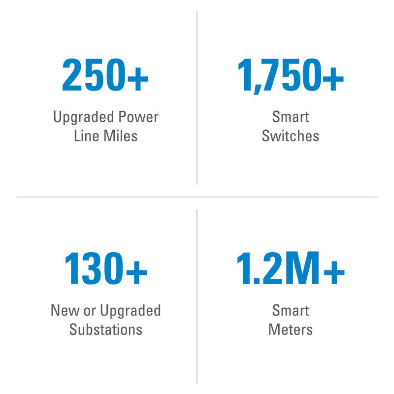 205+ upgraded power line miles; 1750 smart switches; 130+ new or upgraded substation; 1.2M smart meters