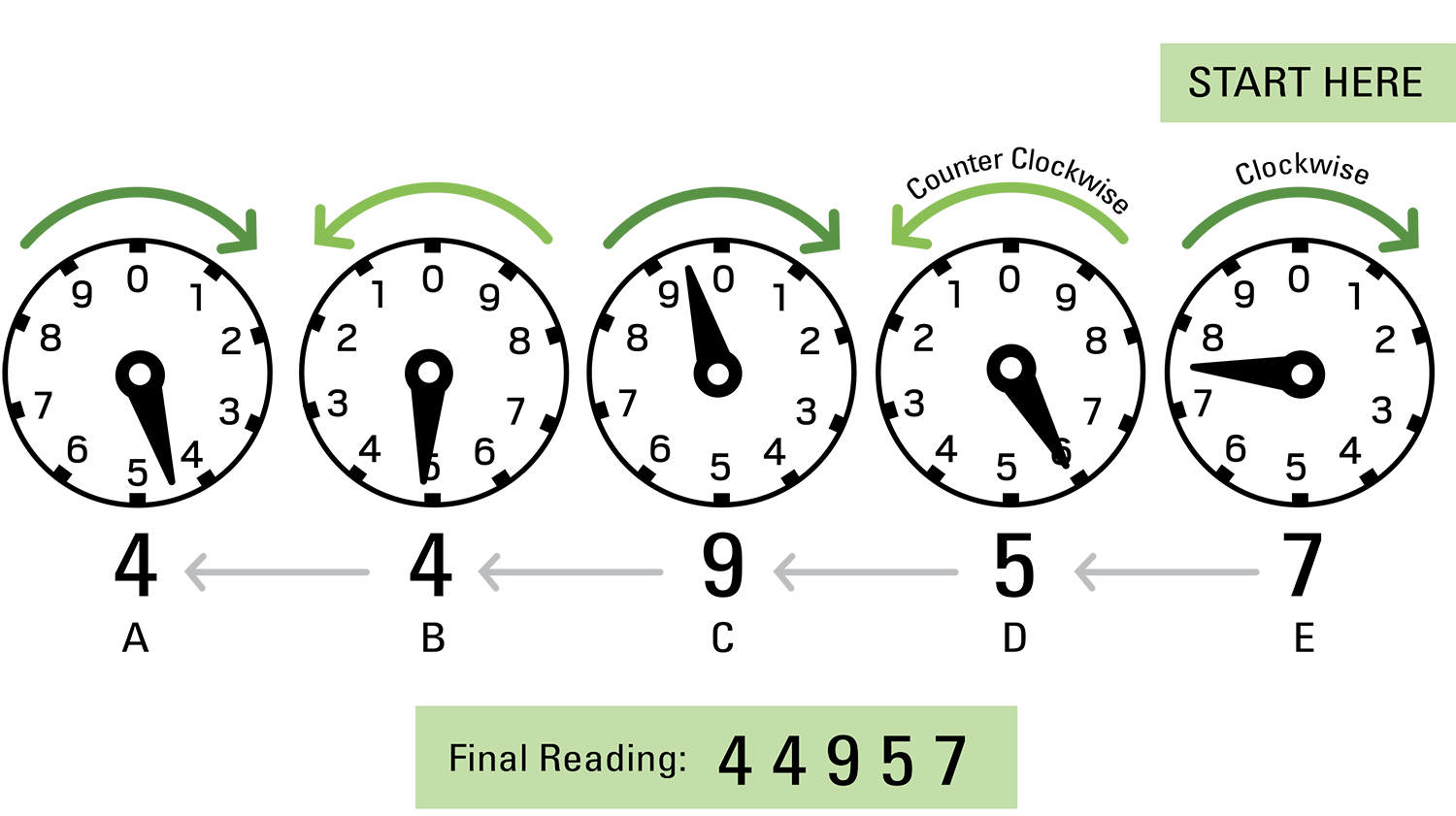 Dial meter diagram showing how to read each dial and arrive at a final reading of 44957. Navigate to description below for text instructions