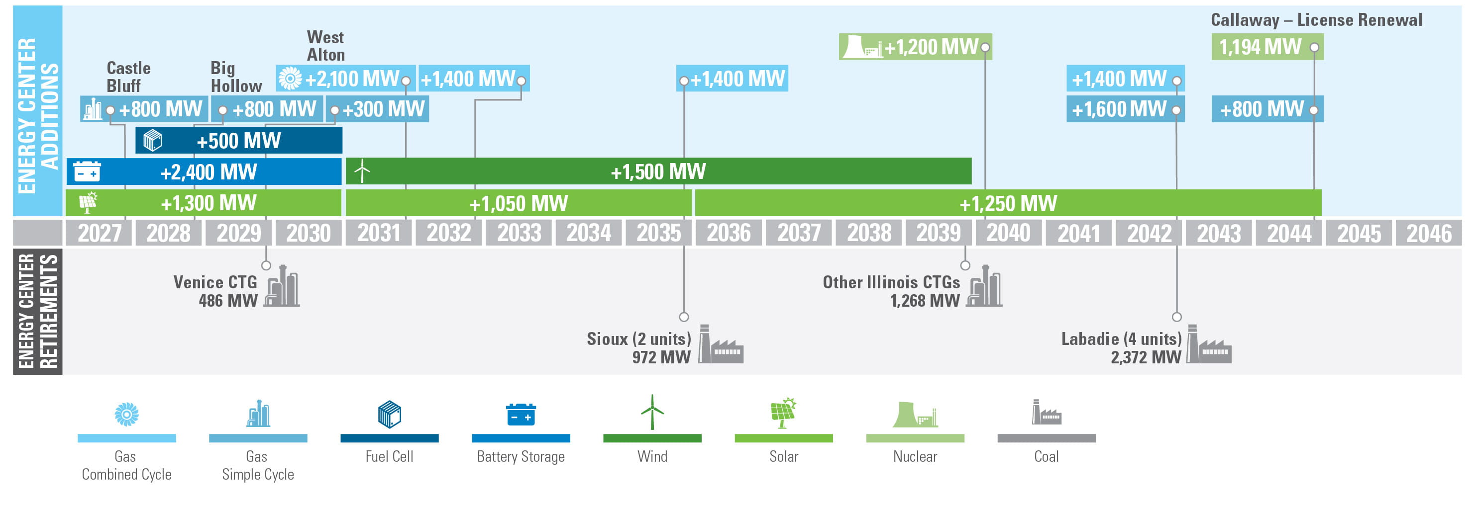Timeline showing the major generation additions, retirements and nuclear milestones in Ameren Missouri's 2026 Integrated Resource Plan from 2029 through beyond 2044. In 2029, 1,900 megawatts (MW) of simple-cycle natural gas combustion turbine generation are added. Through 2030, 2,400 MW of battery energy storage and 1,300 MW of solar generation are added, while 500 MW of natural gas generation retires. By 2031, 2,100 MW of natural gas combined-cycle generation is added. Between 2031 and 2035, 1,050 MW of additional solar generation and 1,500 MW of wind generation are added. By the end of 2035, Sioux Energy Center retires and an additional 2,800 MW of natural gas combined-cycle generation is added. Between 2036 and 2040, 1,300 MW of natural gas generation retires, 500 MW of natural gas fuel cells are added, and 1,200 MW of new nuclear generation is added. Between 2036 and 2045, another 1,250 MW of solar generation is added. After 2040, an additional 2,400 MW of simple-cycle natural gas generation is added. By 2042, 1,400 MW of additional natural gas combined-cycle generation is added, all four units of Labadie Energy Center retire, and Ameren Missouri completes the retirement of all coal-fired generation. Beyond 2044, Ameren Missouri expects to seek an extension of the operating license for the Callaway Energy Center nuclear facility.