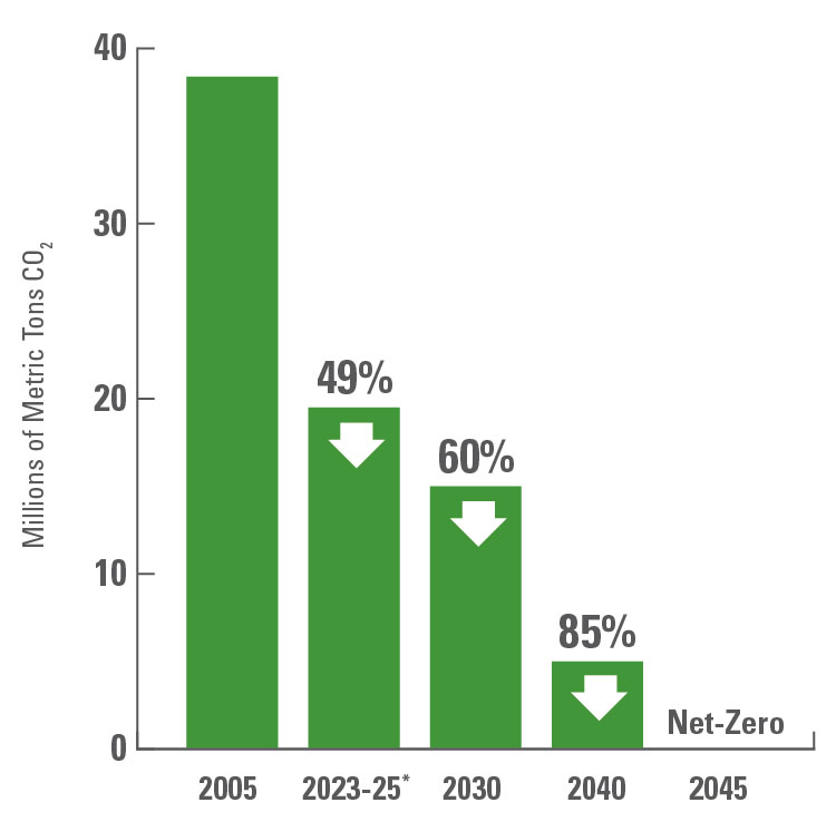 Bar chart titled 'Targeting Net-Zero Carbon Emissions by 2045' showing Ameren’s CO2 emissions reduction from 2005 to 2045. Emissions drop from 38 million metric tons in 2005 to 19 million (49% reduction) by the 2023–2025 average, 14 million (60% reduction) by 2030, 6 million (85% reduction) by 2040, with a goal of net-zero by 2045. Includes Scope 1 and 2 emissions and other greenhouse gases like methane, nitrous oxide, and sulfur hexafluoride.