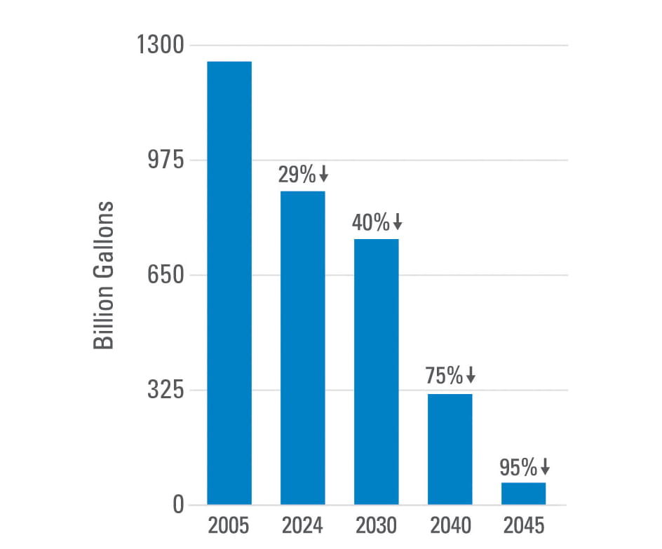 Bar chart showing water reduction targets for thermal generation from 2005 to 2045, with usage dropping from 1300 to 65 billion gallons and percentage reductions of 29%, 40%, 75%, and 95% by 2024, 2030, 2040, and 2045 respectively.