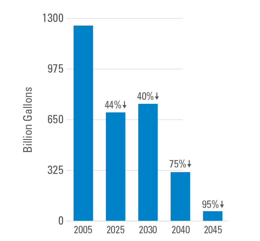Bar chart showing water reduction targets for thermal generation from 2005 to 2045, with usage dropping from 1300 to 65 billion gallons and percentage reductions of 44%, 40%, 75%, and 95% by 2025, 2030, 2040, and 2045 respectively.
