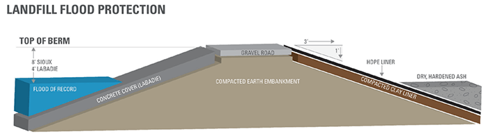 CCR Landfill Flood Protection Graphic
