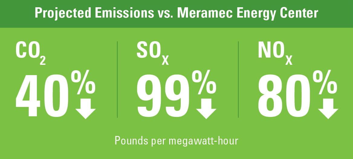 Infographic explaining the projected emissions for Castle Bluff versus the Meramec Energy center. Decrease of carbon dioxide by 40%, decrease of sulfur dioxide by 99%, and decrease of nitrogen oxides by 80%