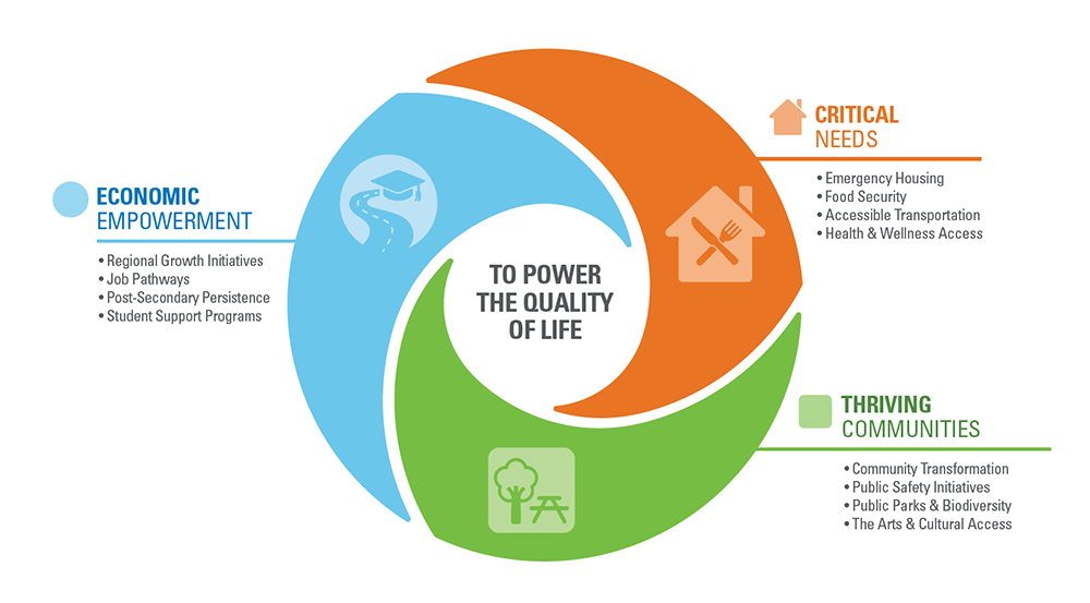 To power the quality of life diagram. 