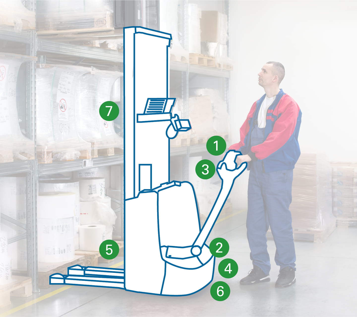 Numerical example of efficiency controls on a pallet jack