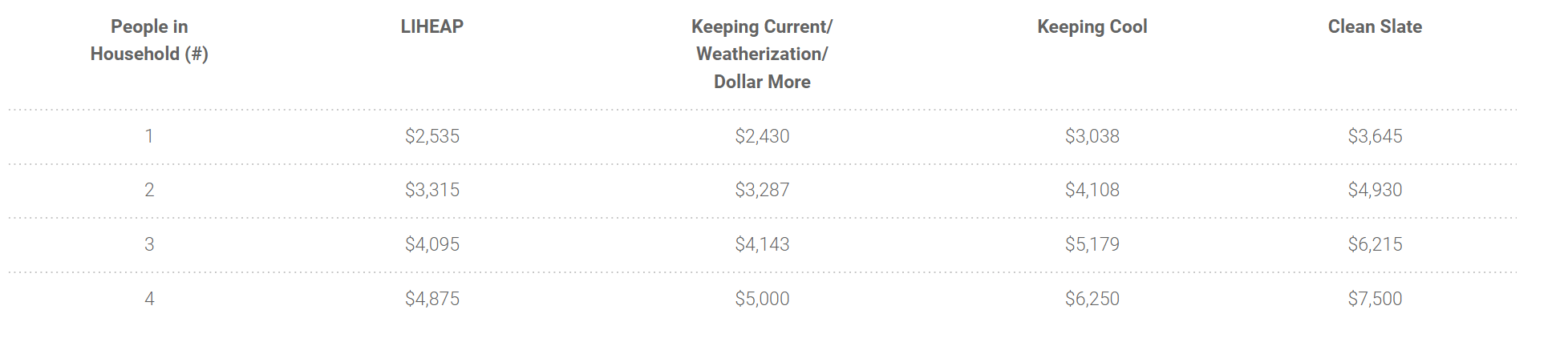 Income Eligibility Table