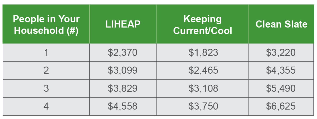 Income chart for energy assistance programs. 