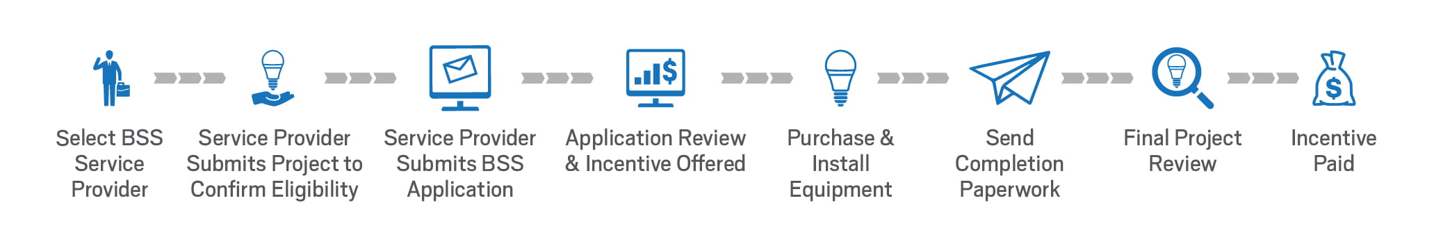 Business Social Services program workflow. 