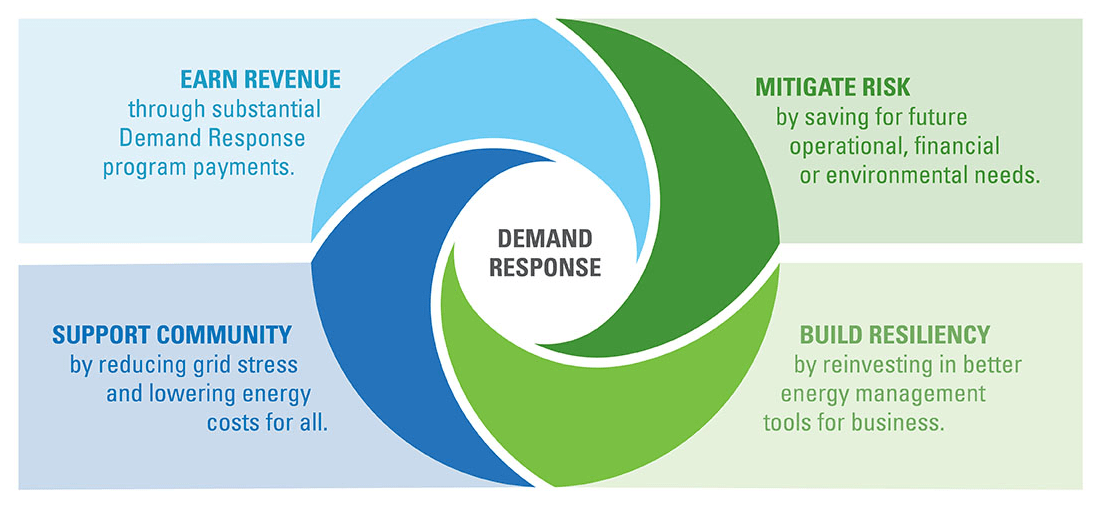 Demand response process.