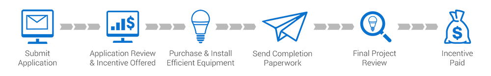 Energy efficiency timeline custom incentives