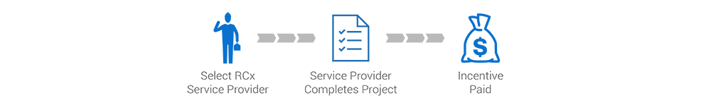 Energy efficiency timeline RCx incentives