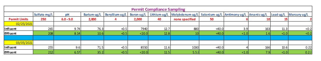 Permit Compliance Sampling