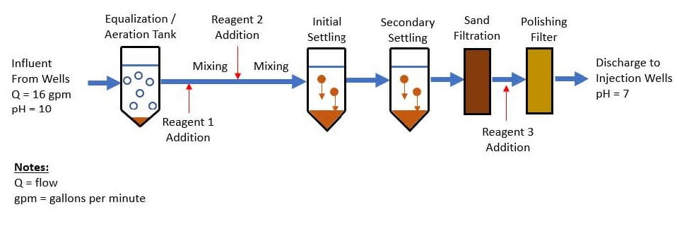 CCR XDD Process Diagram