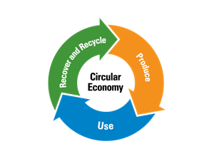 Circular economy graphic. Produce, use, recover and recycle. 