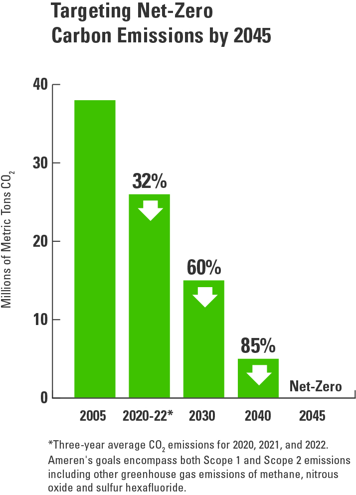 Targeting Net-Zero Carbon Emissions by 2045.