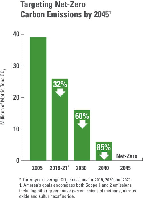 Targeting Net-Zero Carbon Emissions by 2045.