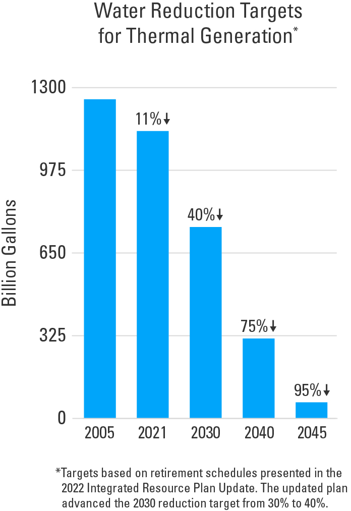 Water reduction bar chart for 2022. 