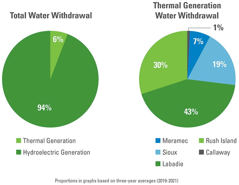Water withdrawal pie charts for 2022. 