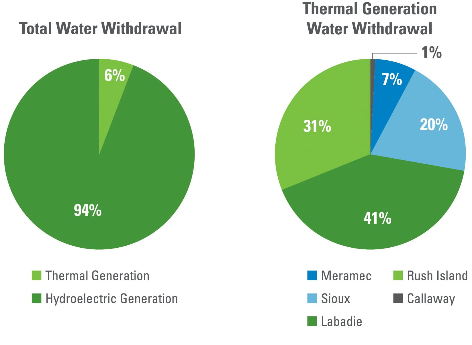 Total water withdrawal and thermal generation water withdrawal pie charts. 