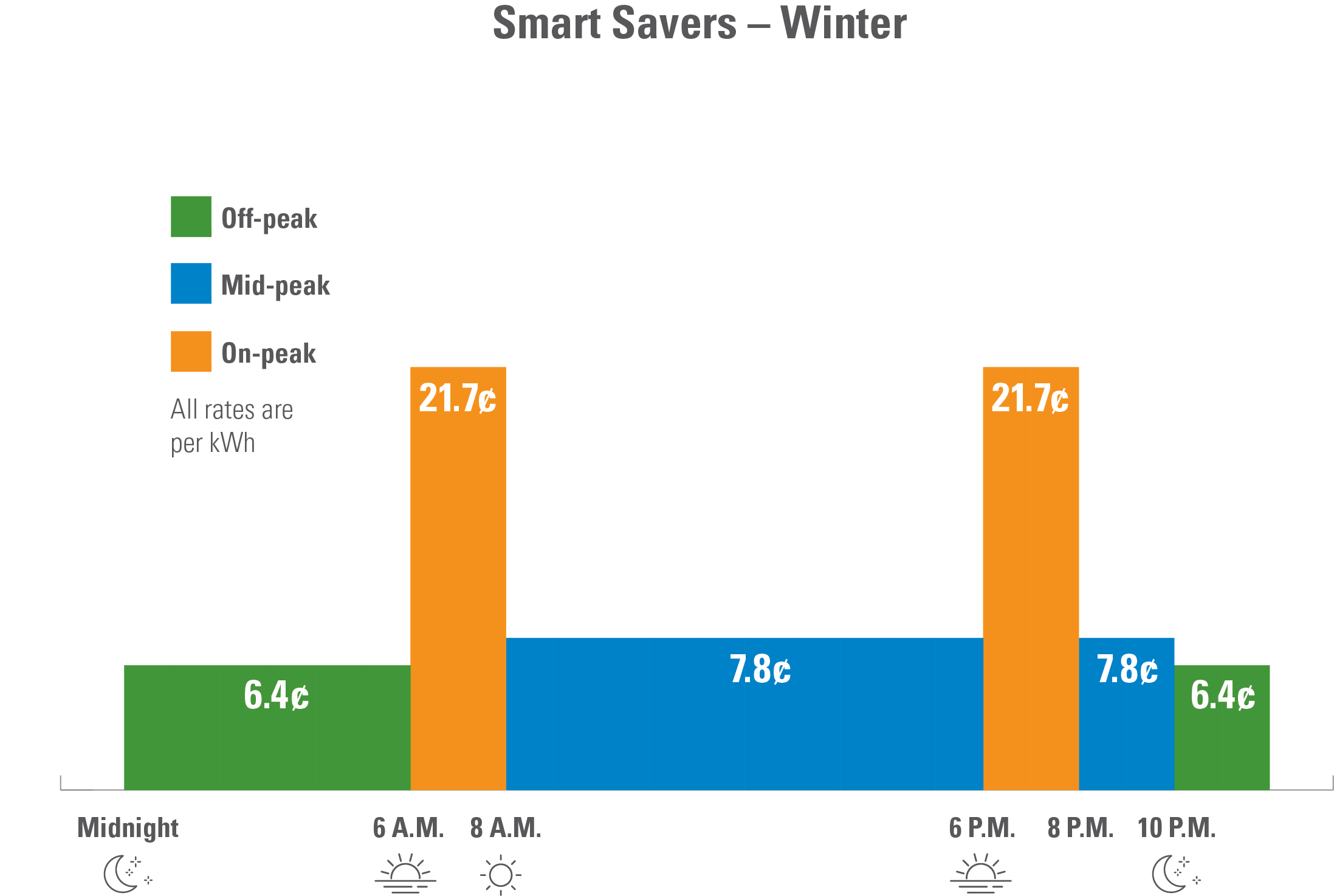 On the Smart Savers option during the winter, the rate from midnight to 6:00am is 6.4 cents per kilowatt hour; from 6:00am to 3:00pm is 21.7 centers per kilowatt hour; from 3:00pm to 7:00pm is 21.7 cents per kilowatt hour; from 7:00pm to 10:00pm is 7.8 cents per kilowatt hour; from 10:00pm to midnight is 6.4 cents per kilowatt hour