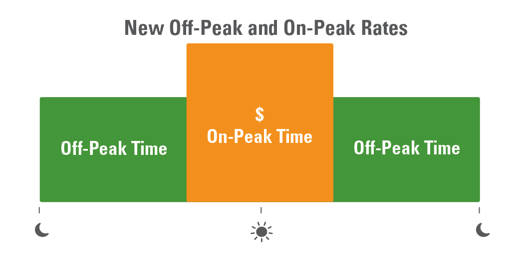 New off-peak and on-peak rates graph.