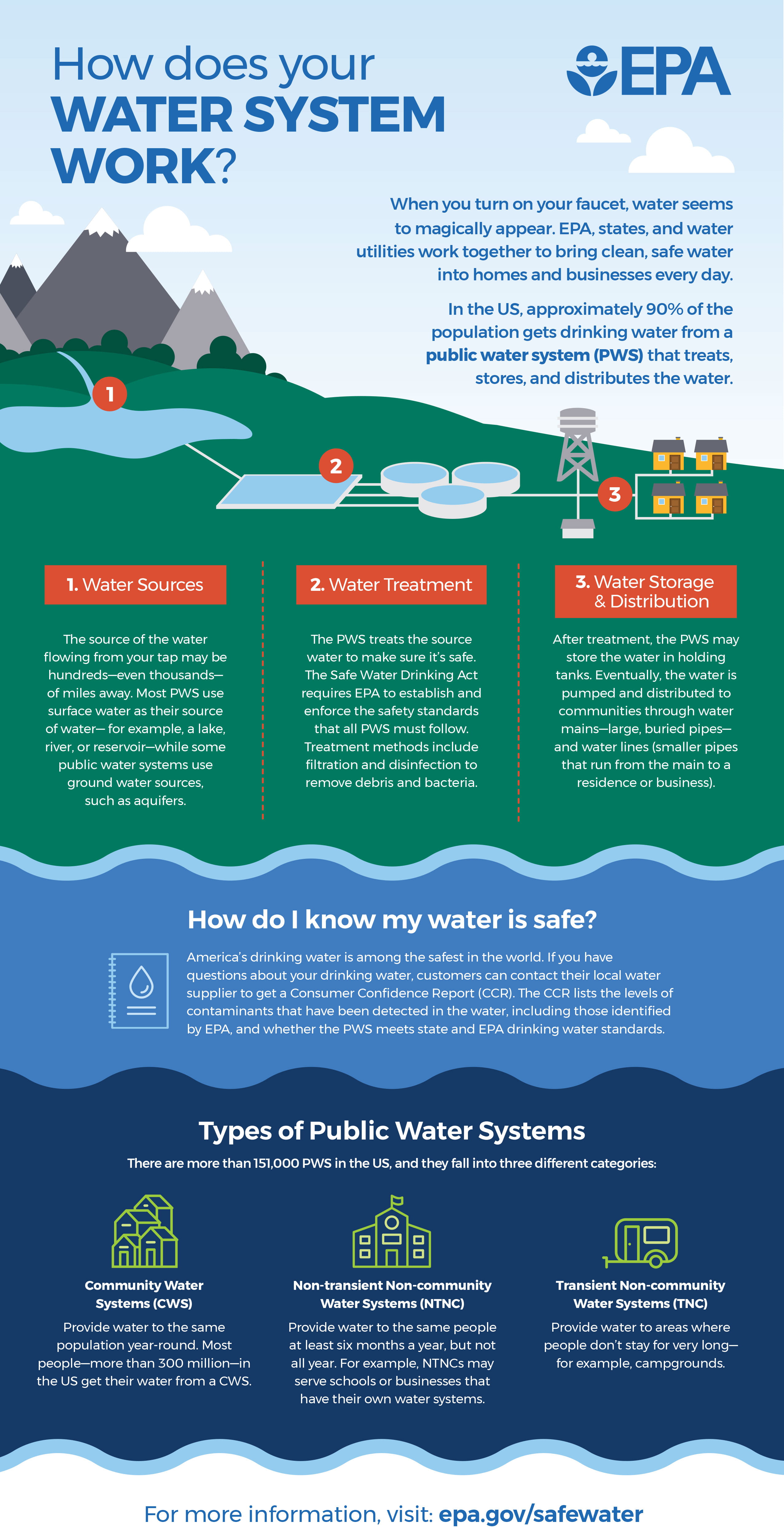 How our public water systems work. 