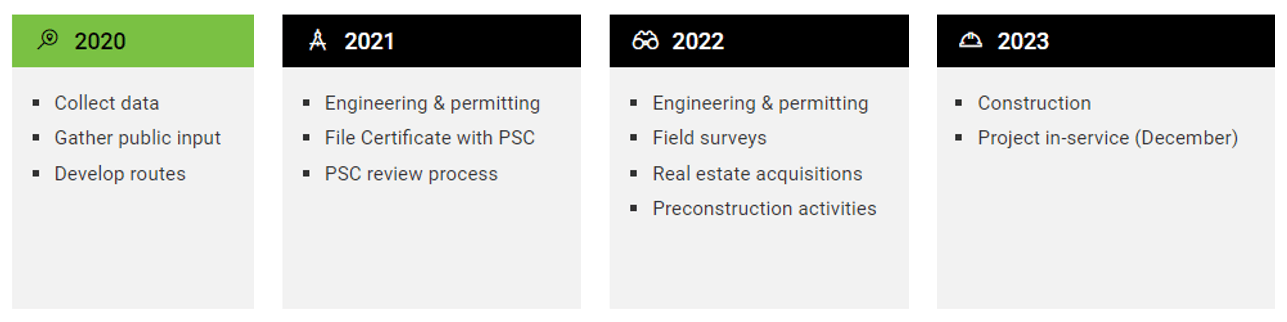 Limestone Ridge Project project schedule
