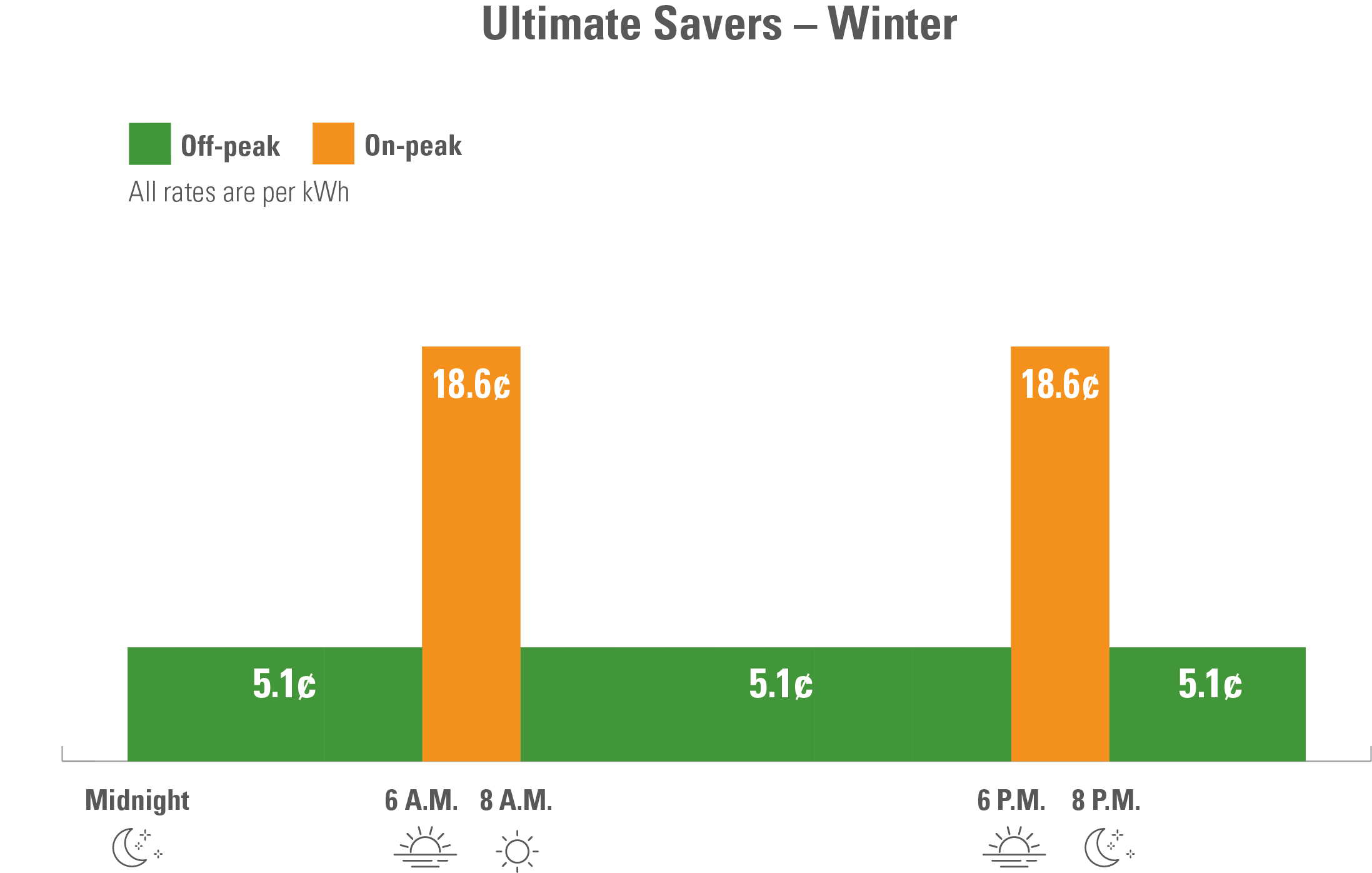 On the Ultimate Savers option during the winter, the rate from midnight to 6:30am is 5.1 cents per kilowatt hour; from 6:30am to 8:30am is 18.6 cents per kilowatt hour; from 8:30am to 6:00pm is 5.1 cents per kilowatt hour; from 8:0pm to midnight is 5.1 cents per kilowatt hour