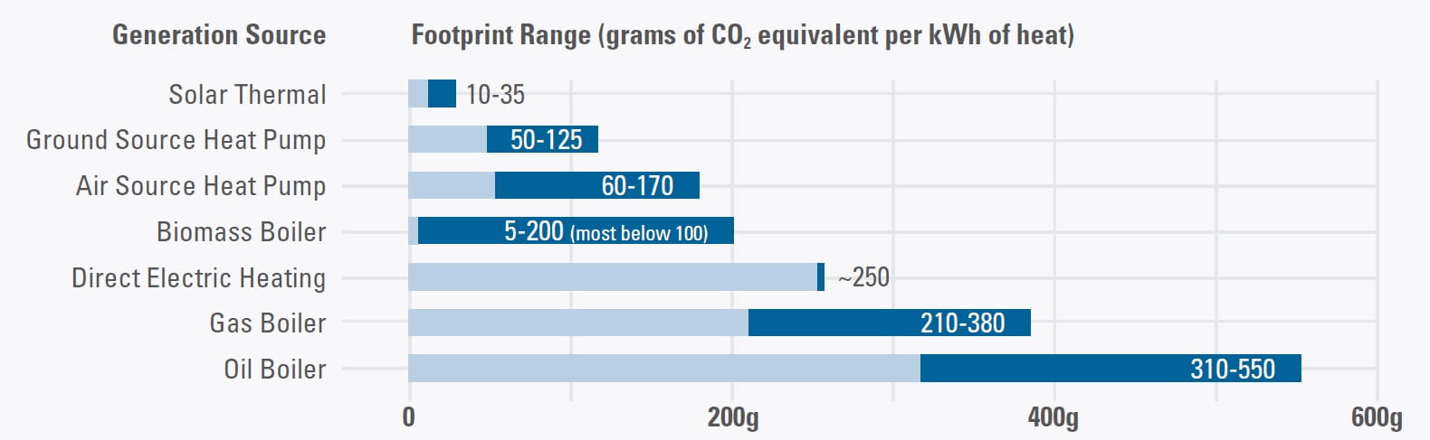 Table outlining the footprint range of each generation source with Solar Thermal being the lowest and Oil Boiler being the top